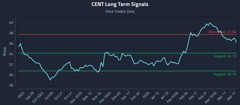 CENT Long Term Analysis for March 17 2026