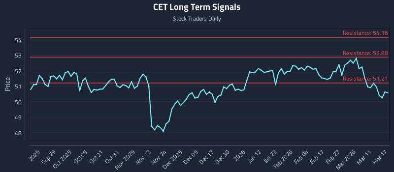 CET Long Term Analysis for March 17 2026