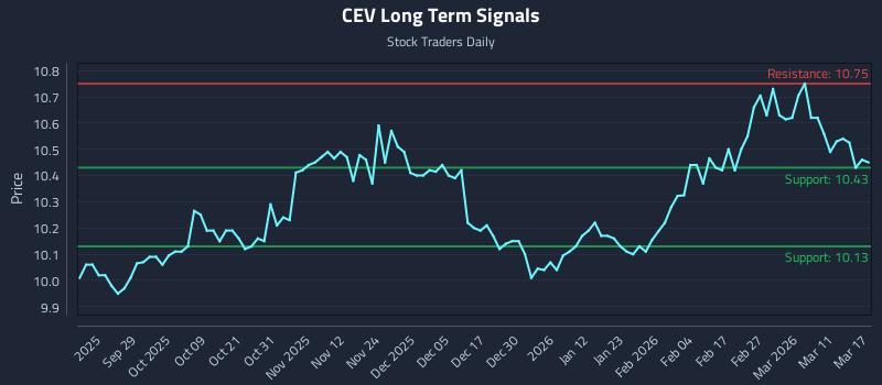 CEV Long Term Analysis for March 17 2026