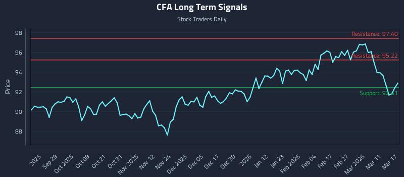 CFA Long Term Analysis for March 17 2026 CFA Long Term Analysis for March 17 2026