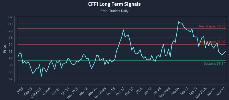 CFFI Long Term Analysis for March 17 2026