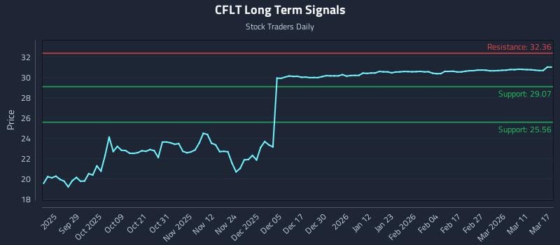 CFLT Long Term Analysis for March 17 2026