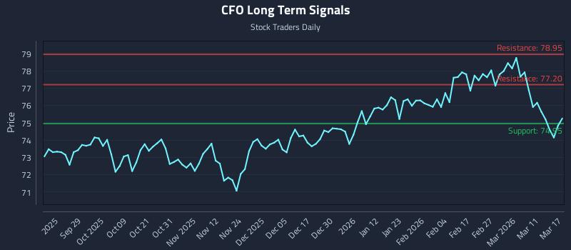 CFO Long Term Analysis for March 17 2026