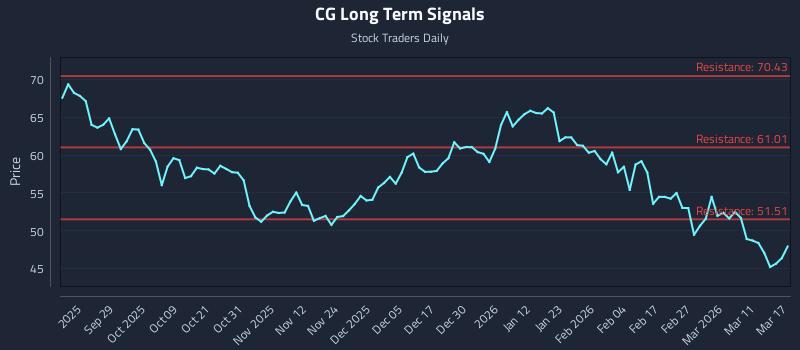 CG Long Term Analysis for March 17 2026 CG Long Term Analysis for March 17 2026