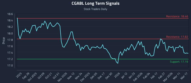 CGABL Long Term Analysis for March 17 2026 CGABL Long Term Analysis for March 17 2026