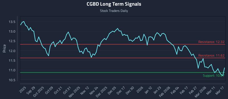 CGBD Long Term Analysis for March 17 2026 CGBD Long Term Analysis for March 17 2026