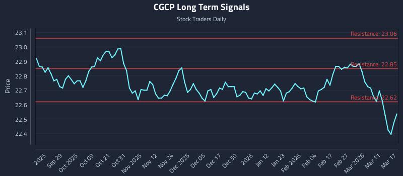 CGCP Long Term Analysis for March 17 2026