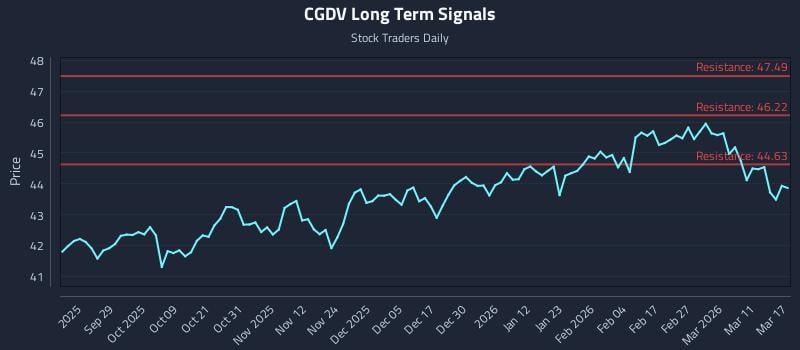 CGDV Long Term Analysis for March 17 2026