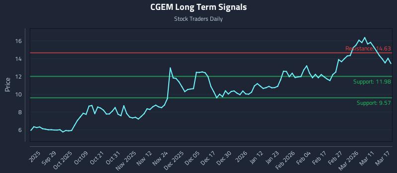 CGEM Long Term Analysis for March 17 2026 CGEM Long Term Analysis for March 17 2026