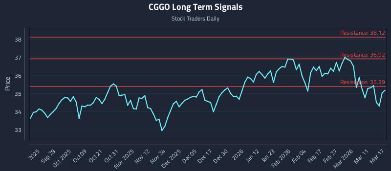 CGGO Long Term Analysis for March 17 2026 CGGO Long Term Analysis for March 17 2026