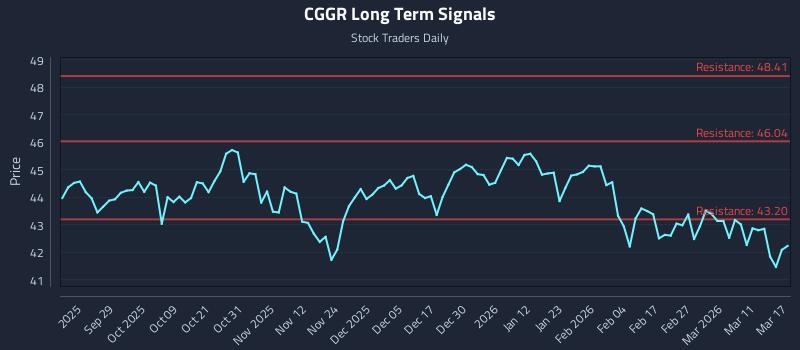 CGGR Long Term Analysis for March 17 2026 CGGR Long Term Analysis for March 17 2026
