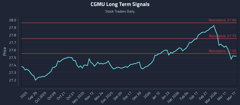 CGMU Long Term Analysis for March 17 2026