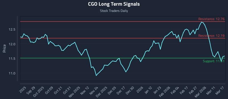 CGO Long Term Analysis for March 17 2026
