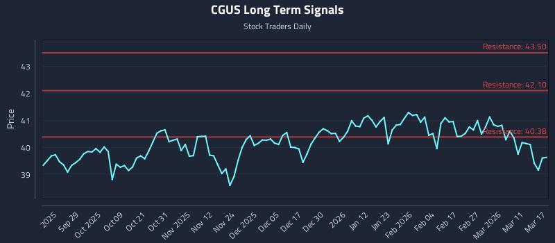 CGUS Long Term Analysis for March 17 2026