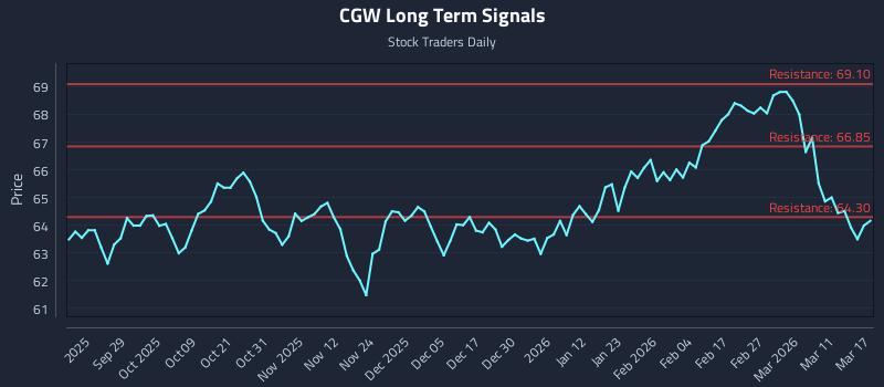 CGW Long Term Analysis for March 17 2026
