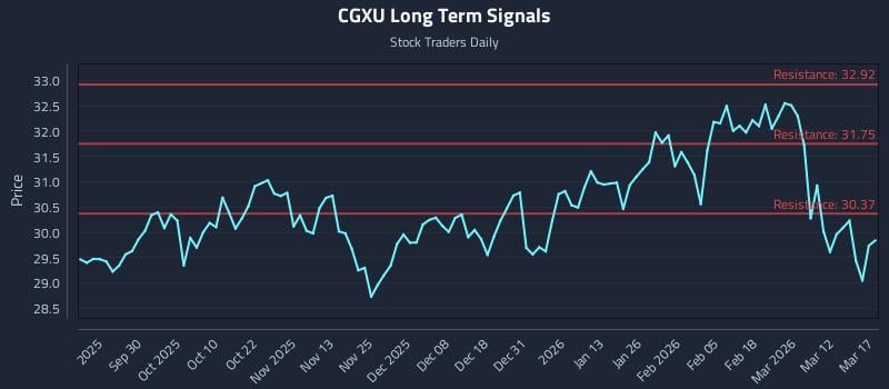 CGXU Long Term Analysis for March 18 2026