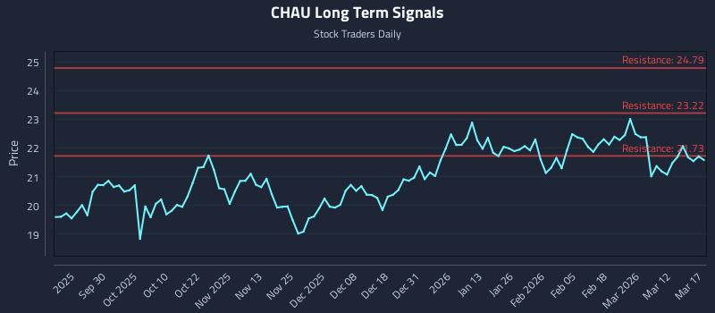 CHAU Long Term Analysis for March 18 2026 CHAU Long Term Analysis for March 18 2026