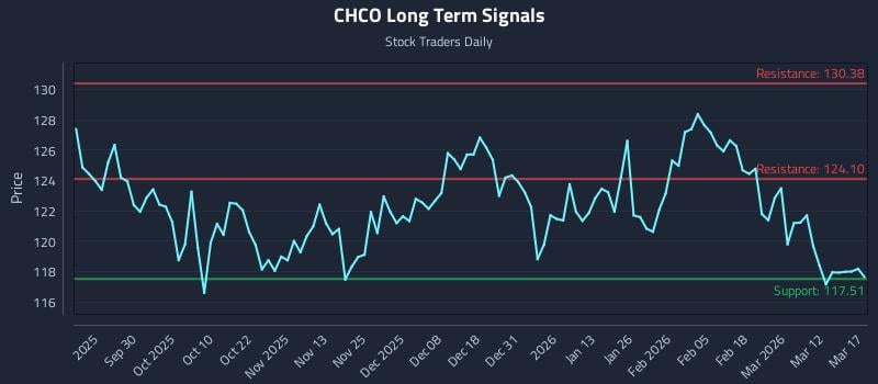 CHCO Long Term Analysis for March 18 2026