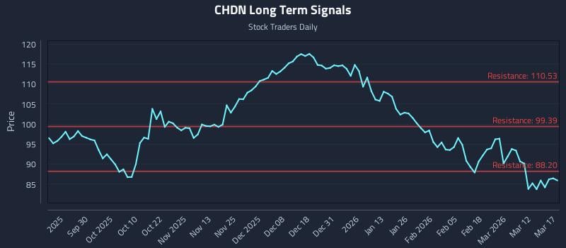 CHDN Long Term Analysis for March 18 2026