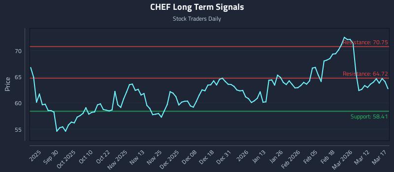 CHEF Long Term Analysis for March 18 2026