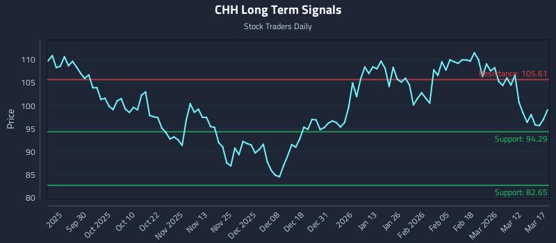 CHH Long Term Analysis for March 18 2026