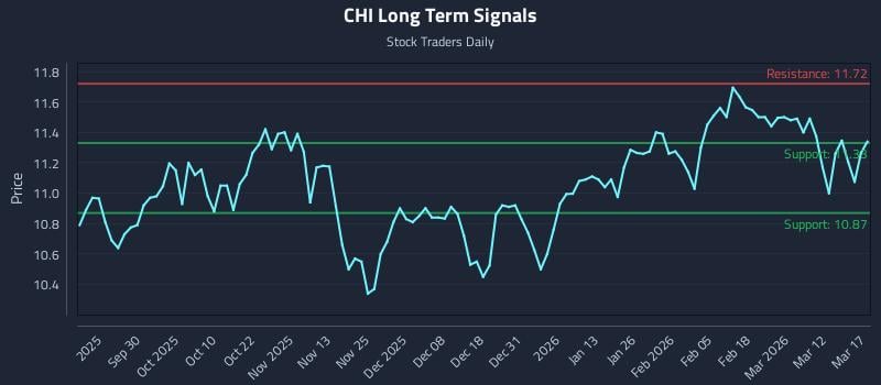CHI Long Term Analysis for March 18 2026