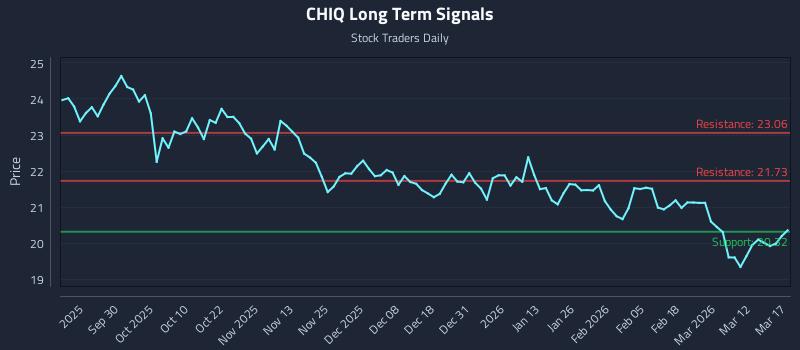 CHIQ Long Term Analysis for March 18 2026