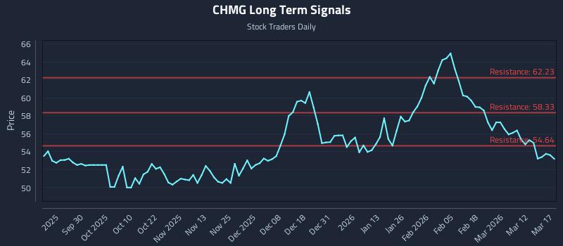 CHMG Long Term Analysis for March 18 2026