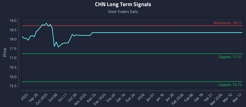 CHN Long Term Analysis for March 18 2026
