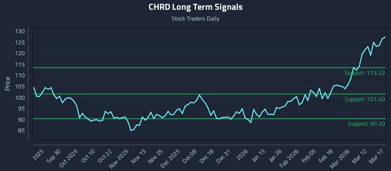 CHRD Long Term Analysis for March 18 2026