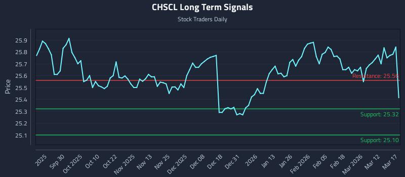 CHSCL Long Term Analysis for March 18 2026