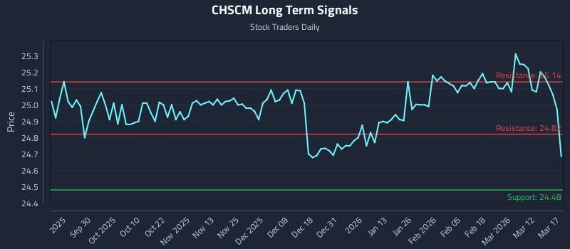 CHSCM Long Term Analysis for March 18 2026 CHSCM Long Term Analysis for March 18 2026