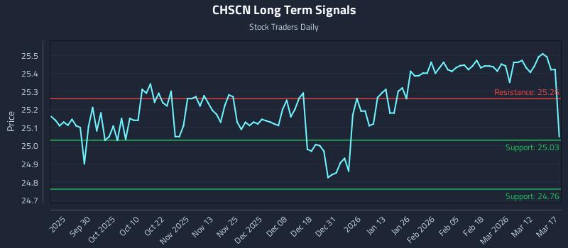 CHSCN Long Term Analysis for March 18 2026 CHSCN Long Term Analysis for March 18 2026