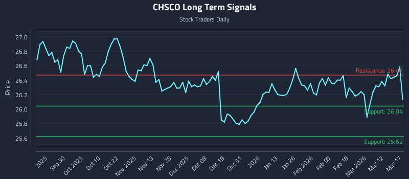 CHSCO Long Term Analysis for March 18 2026