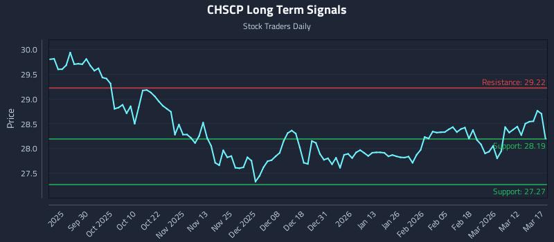 CHSCP Long Term Analysis for March 18 2026