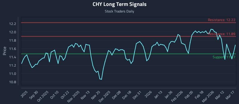 CHY Long Term Analysis for March 18 2026