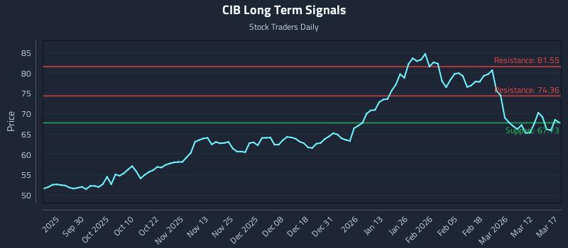 CIB Long Term Analysis for March 18 2026