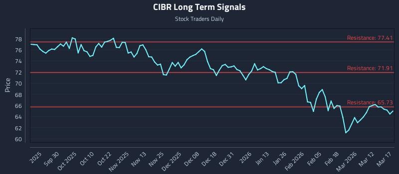 CIBR Long Term Analysis for March 18 2026