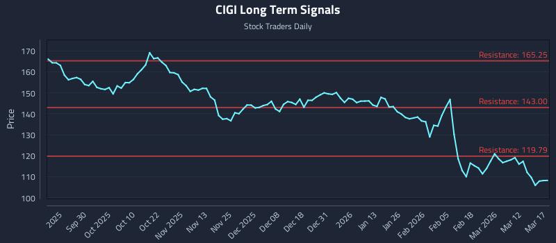 CIGI Long Term Analysis for March 18 2026 CIGI Long Term Analysis for March 18 2026