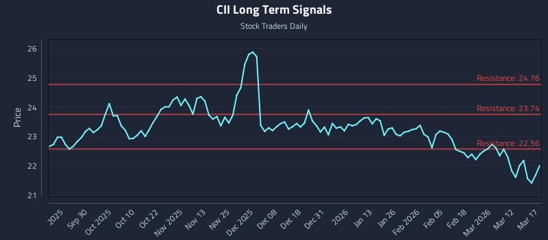 CII Long Term Analysis for March 18 2026
