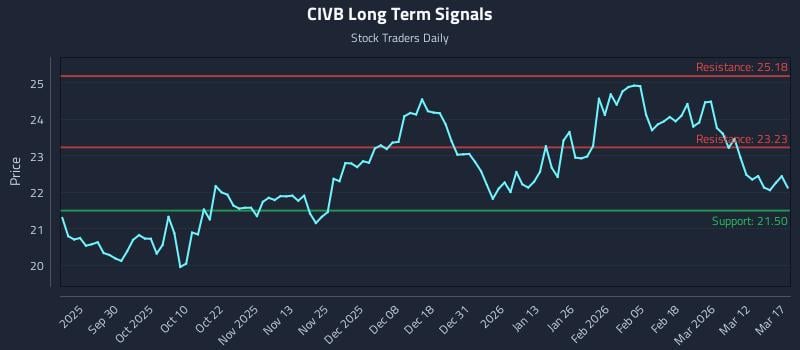 CIVB Long Term Analysis for March 18 2026