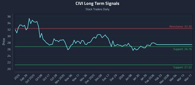 CIVI Long Term Analysis for March 18 2026 CIVI Long Term Analysis for March 18 2026