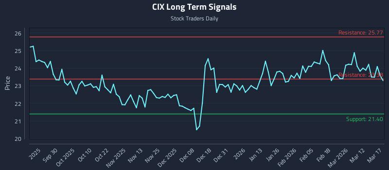 CIX Long Term Analysis for March 18 2026