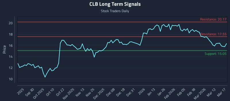 CLB Long Term Analysis for March 18 2026