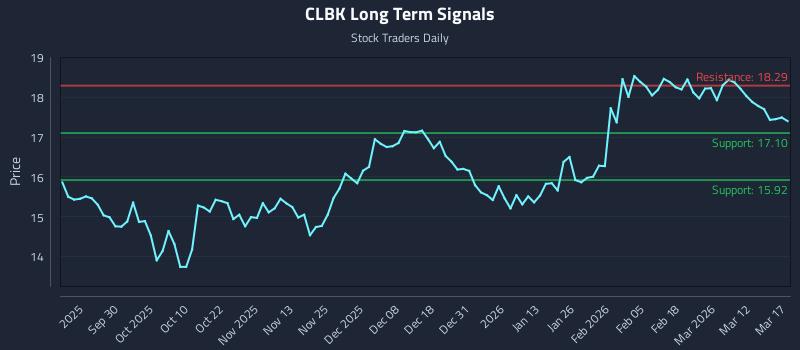 CLBK Long Term Analysis for March 18 2026