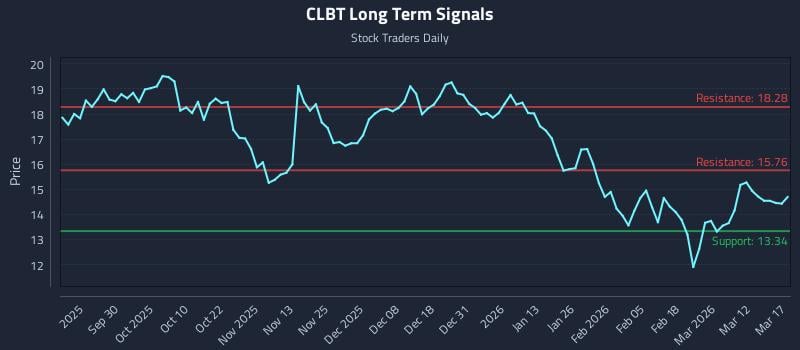 CLBT Long Term Analysis for March 18 2026