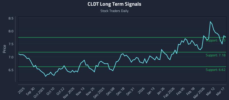 CLDT Long Term Analysis for March 18 2026 CLDT Long Term Analysis for March 18 2026
