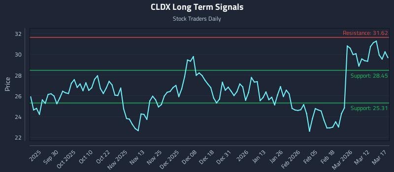 CLDX Long Term Analysis for March 18 2026