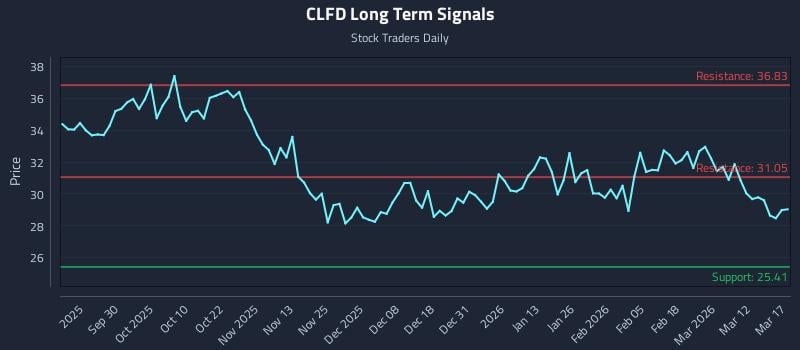 CLFD Long Term Analysis for March 18 2026