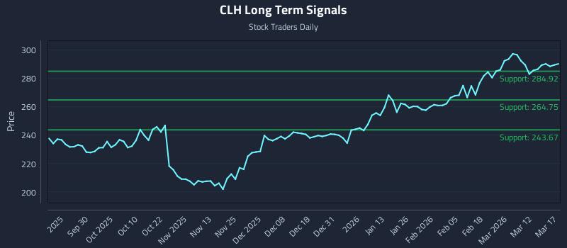 CLH Long Term Analysis for March 18 2026